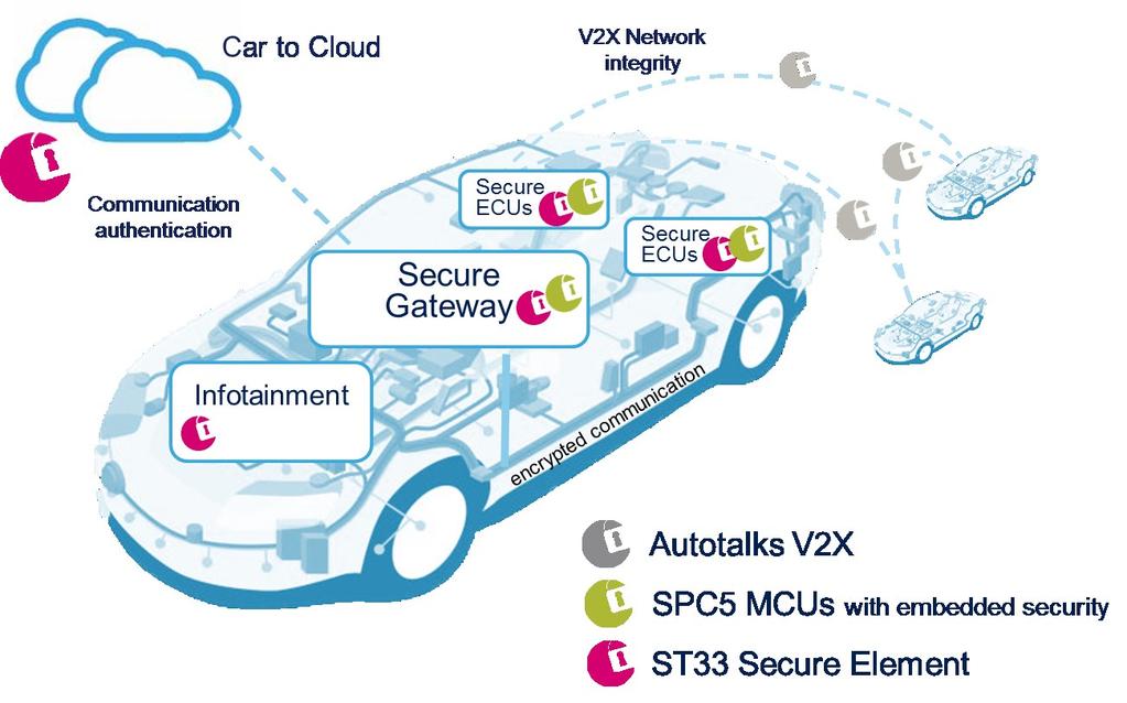 Networks must be protected against security attacks 6 Vehicle Security Threats Security means protecting ECU, sensors Functions that require multi-ecu interactions and data exchange Protecting data