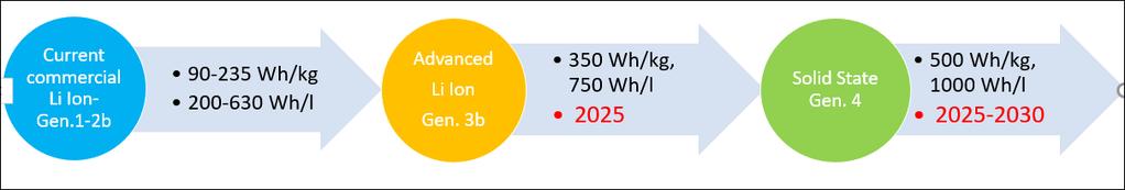 Roadmap Li Ion 2020->2030 Discussion paper