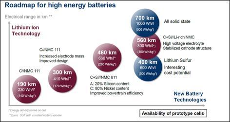 Solid State Li Ion batteries Solid-state batteries are the next step on major OEM s roadmaps (see e.g.
