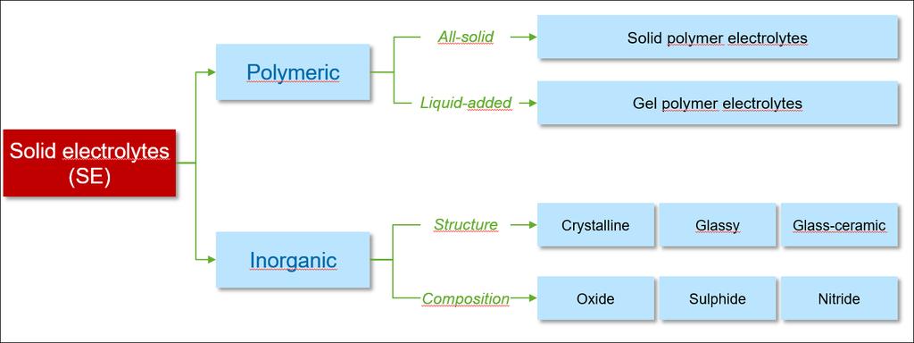 Key is the solid electrolyte