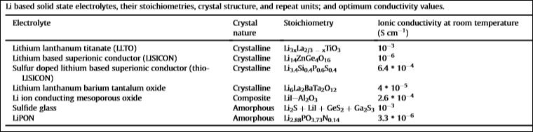Inorganic solid electrolytes : target > 10-2 S/cm ionic conductivity at room t Li based glassy solid electrolytes: examples 1) Oxide electrolytes : Perovskite type structure e.g. Li3xLa2/3 xtio3 with 10 3 S/cm 2) LISICON type structure : LiM2(PO4)3 (M=Ge,Ti,Zr), e.