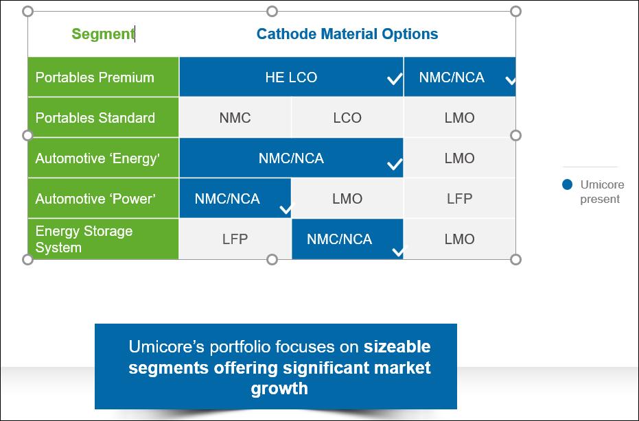Li Ion battery chemistries: trends to NMC types Major types cathode