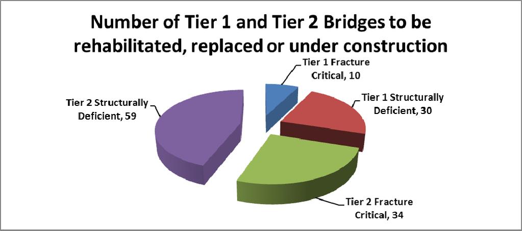 It is MnDOT s intent to deliver the Tier 1 and Tier 2 bridges identified in the Master List dated March 1, 2008 (revised April 23, 2008), recognizing that as this program matures, additional bridges