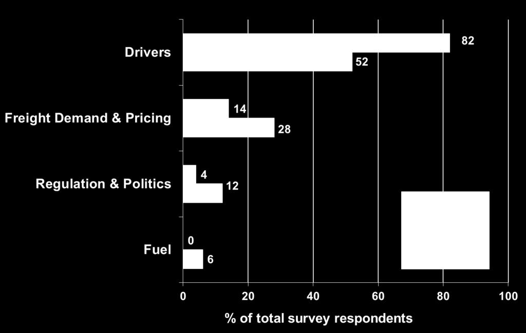For Hire Trucking Executives Survey of Top