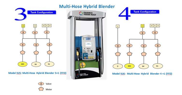 Page 27 of 28 NJ4 Multi-Hose Hybrid Blender 3+2 NL4 Blender Dispenser 3+1+1 Fuel