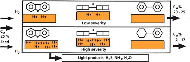 Hydrotreatment (Group II/III technology) To decrease content of heteroatoms (S, O, N) To