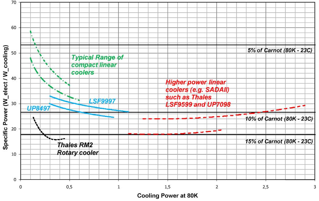 NEW MINIATURE LONG-LIFE LINEAR COOLERS 115 Figure 5. Cooling power versus cold end temperature for miniature coolers UP8497 and LSF997 at different input powers and 23 C ambient temperature. Figure 6.