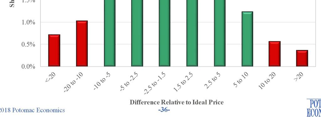 Interface Pricing with PJM