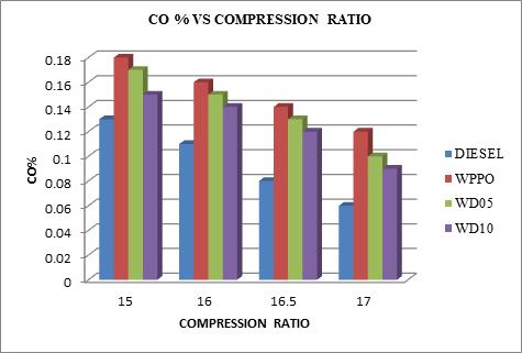ISSN: 0974-2115 Figure.4.Brake Specific Fuel Consumption vs. Compression ratio Figure.5.CO Emissions vs. Compression ratio Figure.6.NO x Emissions vs. Compression ratio Figure.7.Smoke Opacity vs.