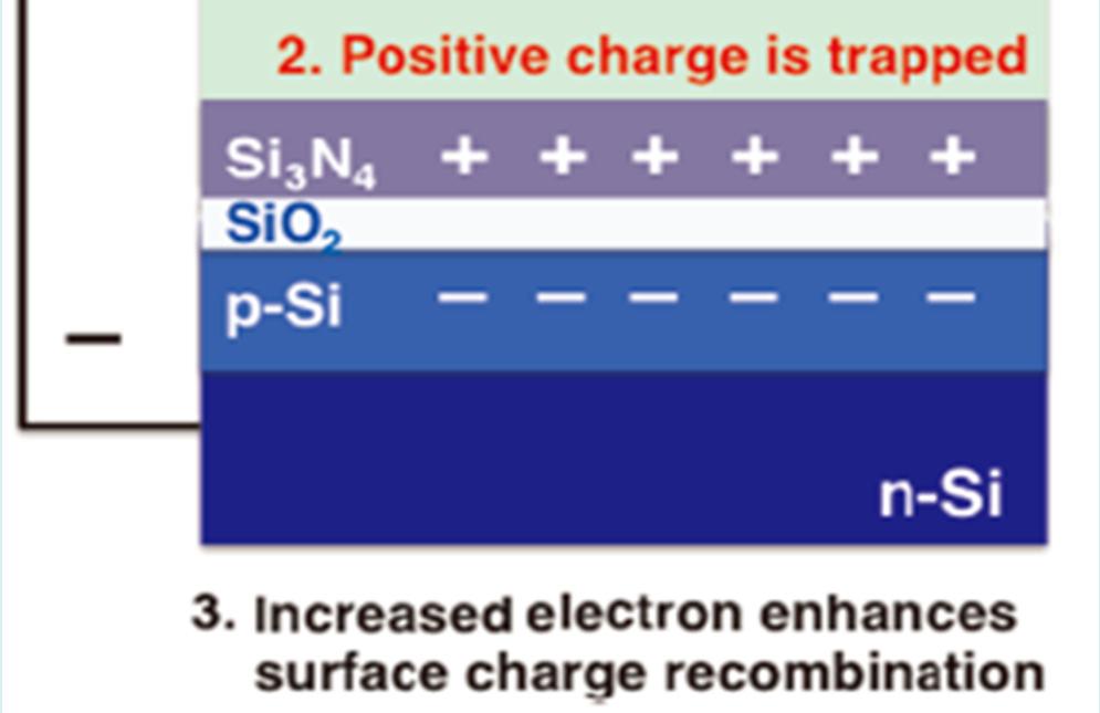 Positive fixed charges in SiN x 3.