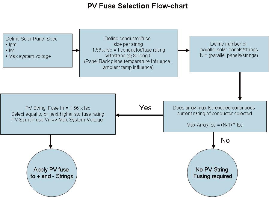 PV systems that have three or more strings connected in parallel need to have each string protected (systems that have less than three strings will not generate enough fault current to damage the