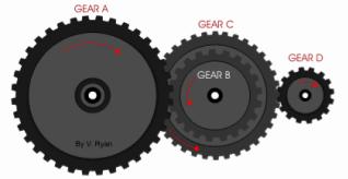 Gear Systems COMPOUND GEAR TRAIN Compound gear trains involve several pairs of meshing gears, often have