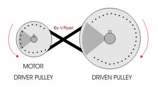 Pulley systems and Belts TRANSMISSION RATIO ( I ) Is the relantionship between the number of revolutions of the driven pulley ( n2 ) and the number of revolutions of the driver pulley ( n1 ).