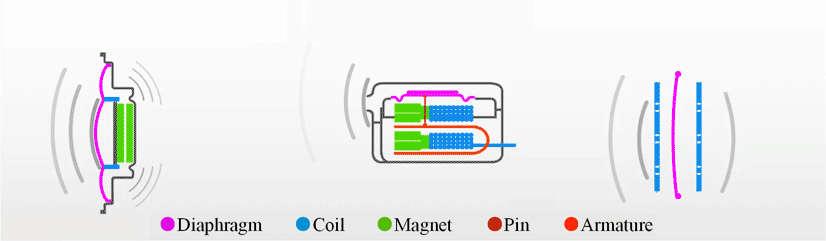 2.1 How it works: A sound coil movement promotes the diaphragm coil through the armature movement (different from the ordinary speaker (moving coil speaker)). MOVING COIL MOVING IRON CONDENSER 2.