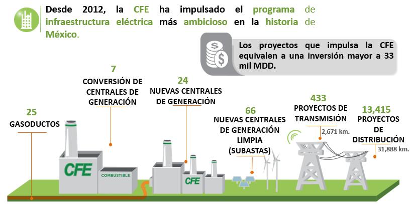 New infrastructure promoted in 2012-2018 Projects promoted by CFE in the last six years represent an investment of more than 35 billion dollars.