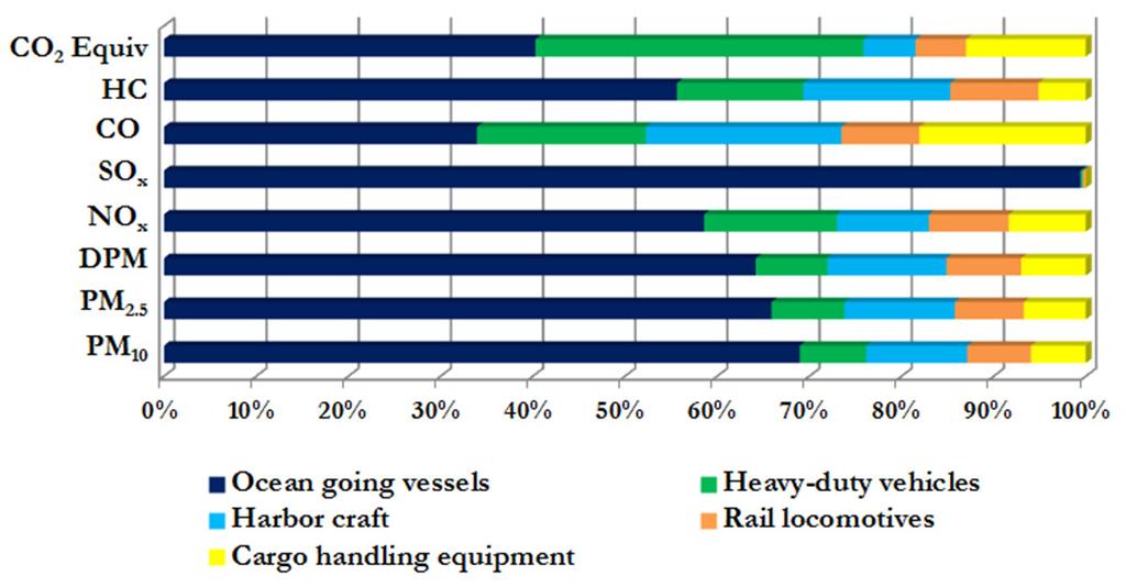 Figure 7.1: 2010 Port-related Emissions by Category, % Another way to view the total emissions is in relation to whether they occurred inside the Port boundary or outside the Port boundary. Tables 7.