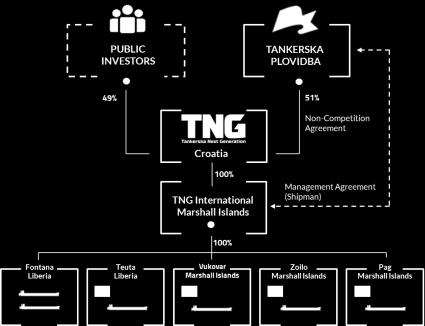 Organization designed to support international operations 6 Contracts TNGI and Tankerska entered into a Management Agreement.