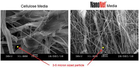 To further illustrate the difference between nanofiber media and traditional cellulose media, consider this magnified image of cellulose, or paper media, (shown left) compared to the nanofiber media