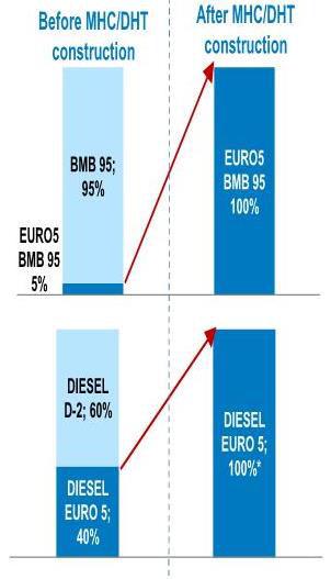 standards Euro Premium BMB 95 Euro 5 Diesel