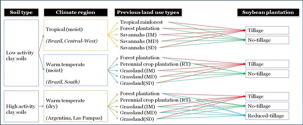 LC model and scenario analysis 4 Addressing: 1. 35 alternative LUC scenarios to establish soybean plantations 2.