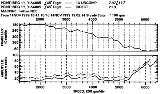 Time Trend of Steam End Horizontal Displacement Probe Vibration Before Overhaul. Figure 5. Steam End Horizontal Displacement Probe Vibration 14Nov99.
