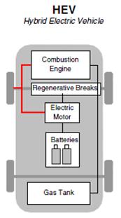 fossil fuel which drives the engine syste to provide energy for the vehicle to travel; while the energy source of electric vehicle is electric energy, as shown in Figure 1, the drive syste structure