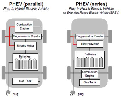 Page000631 2.2 Plug-In Hybrid Electric Vehicle (PHEV) The Plug-In Hybrid Electric Vehicle is a hybrid electric vehicle which can be charged by an external source.