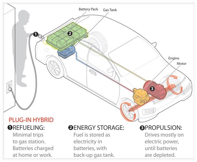 The operating principle of parallel PHEV is closer to that of the traditional HEV. Norally, the otor is the power source; when the battery power is exhausted, it will switch to engine driving.