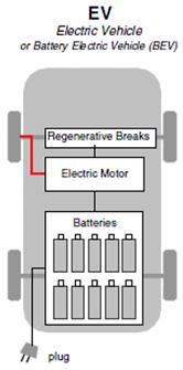 prolong the driving distance of the electric otor; see Figure 5 for the scheatic of PHEV operation [3]. power source.