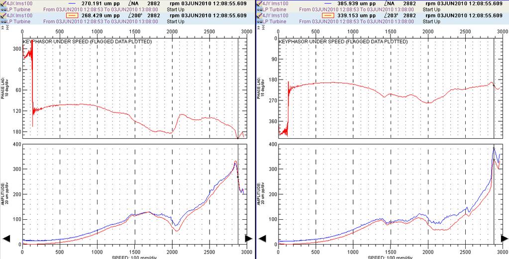 Figure 3: Bode plot, direct and 1X compensatedfor probes 4JH and 4JV (bearing 4) Figure 4: Direct orbit for bearing 4 showing rub condition From all the previous observations, it was decided to try