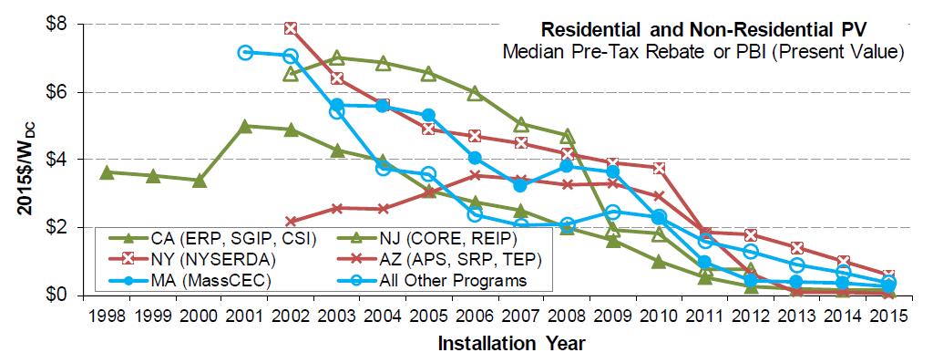 rid Parity Imminent PV distributed generation is experiencing significant growth Prices continue decreasing despite falling state/utility