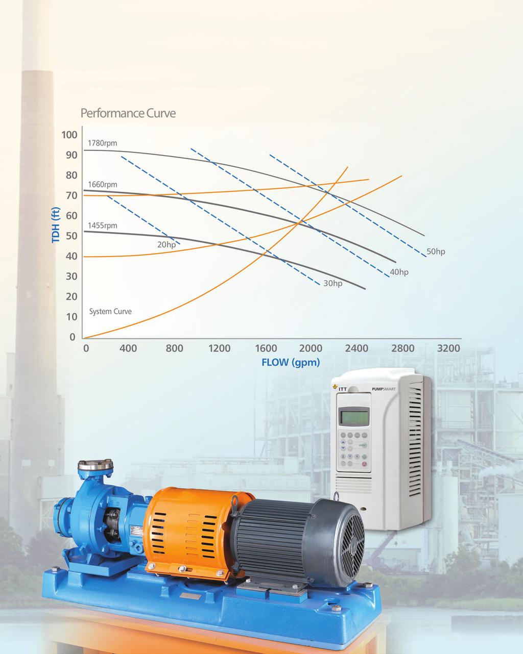 Advanced pump Control, Protection, and Optimization logic designed to prevent failures, improve pump reliability and maximize the Flow Economy of your process systems.
