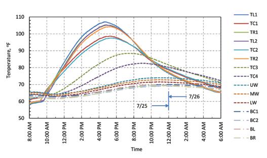 Girder H8A Girder H6B Figure 3. Internal temperature histories.