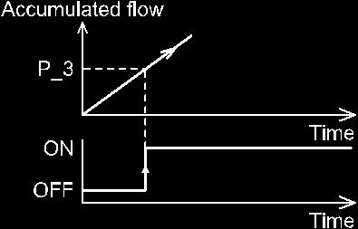 can be set between "0" and "3% of maximum rated flow".