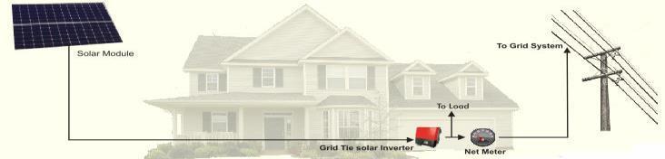 Customer will select Investor for Solar Project Investor owns project and Customer has to do Power Purchase Agreement