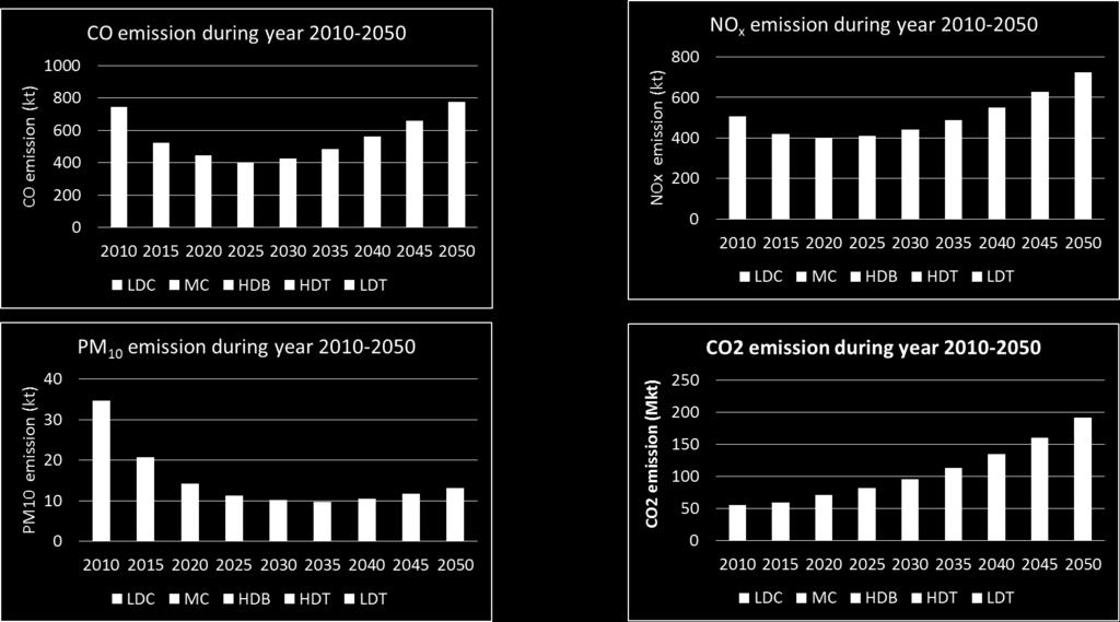 Future Projection of Emissions from Road Transport in Bangkok if Stay on Euro 4 NOx Emission (kt) CO 2 Emission (kt) Courtesy of Dr.