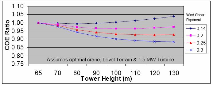 Self-Erecting Tower Concepts Investigated tower height impacts and design concepts: