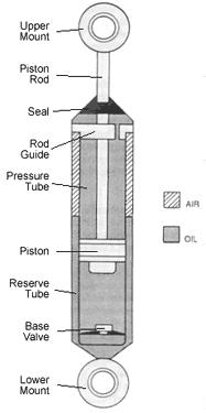 Extension cycle As the piston and rod move upward toward the top of the pressure tube, the volume of chamber A is reduced and thus is at a higher pressure than chamber B.