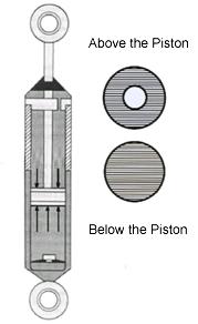 The larger the piston area, the lower the internal operating pressure and temperatures. This provides higher damping capabilities.