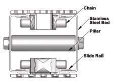 Variety of chain type suitable for wide range of applications either horizontal or vertically product transportation.