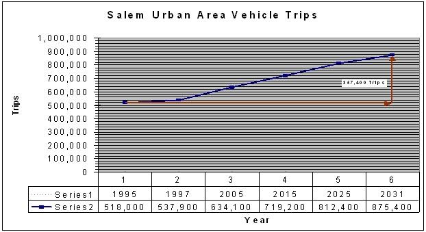 Figure 2 The Salem TSDC methodology for this update uses the SKATS regional travel demand model base year of 1995 (extrapolated) and a ending forecast year of 2031, or a 36-year planning period.