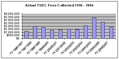 costs related to new growth. The current TSDC fee remains at $189.63 per ELNDT and captures 58.5 percent of the transportation improvement costs related to new growth.