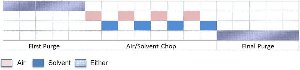 Setup Mode Screens Air/Solvent Chop Air/Solvent Chop replaces the standard Gun Purge Time parameter on the Flush screen.