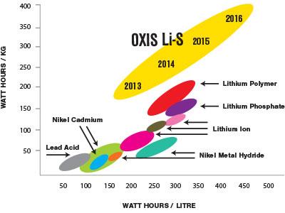 Lithium Sulfur Batteries Very high energy density Light due to the low weight of lithium and sulfur Energy density of 500 W*h/kg Significantly better