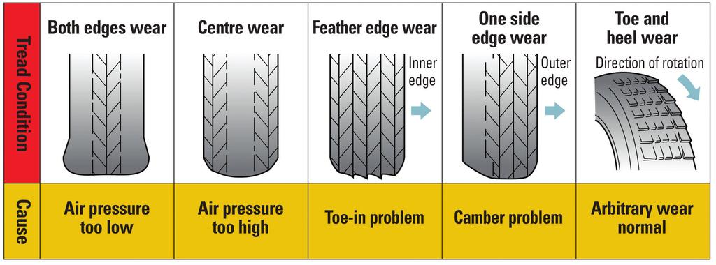 Tires Why tires wear abnormally How to read the tire specif ication code P 235 / 60 R 19 99 V 1 2 3 4 5 6