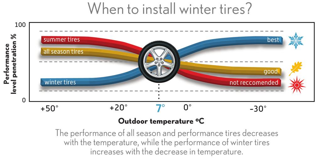 Winter Tires Why use winter tires?