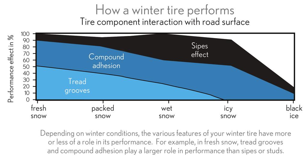Winter Tire Performance Winter tires are particularly effective under diff icult environmental conditions (snow, ice and mud) and at low temperatures, As temperatures drop, standard (non-winter)