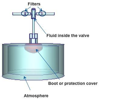 The Pressure boundary conditions are used to define the fluid pressure at the flow inlet and outlet.