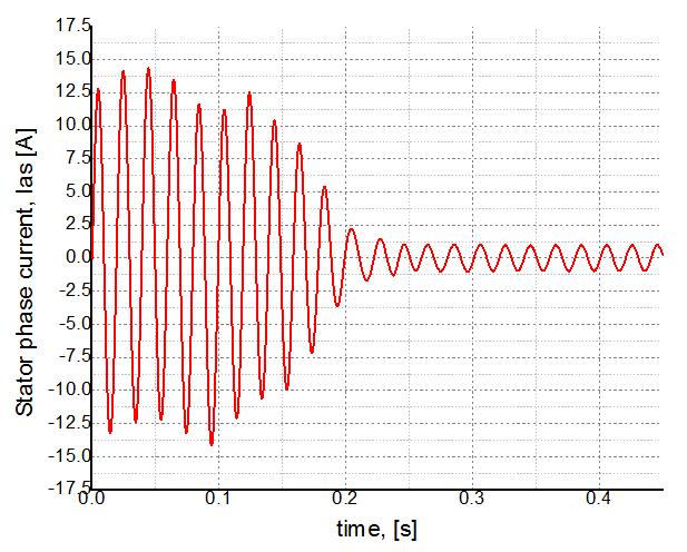 In the first moments of the startup process, the electromagnetic torque oscillates around 4 Nm and then stabilizes at about 0.2 Nm.