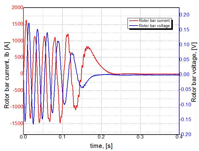 4 Conclusion Figure 9: Rotor bar current and the induced voltage from start-up to the nominal speed.